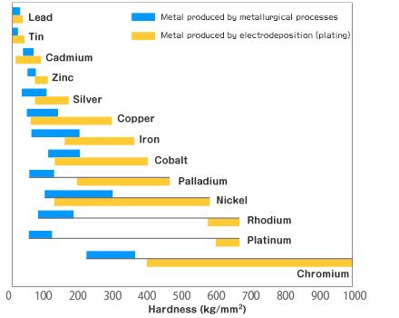 hard chrome plating hardness